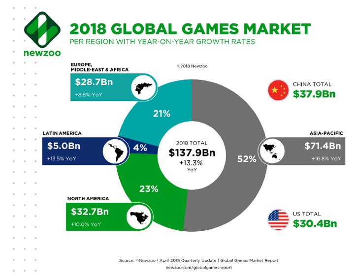 Распределение доходов от мировой индустрии игр по странам